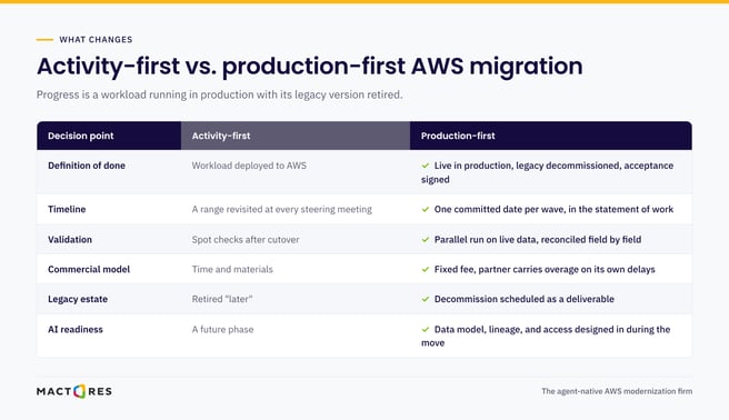 Comparison of activity-first and production-first AWS migration across six decision points