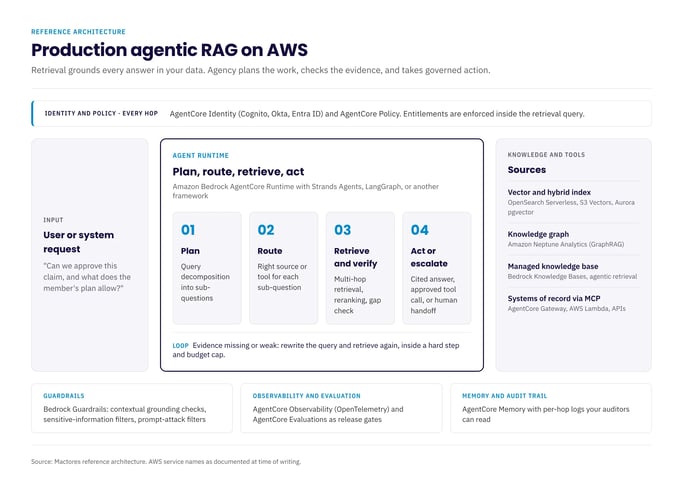 Production agentic RAG architecture on AWS, with an agent that plans, routes, retrieves, verifies and acts under AgentCore identity, guardrails and per-hop audit logs