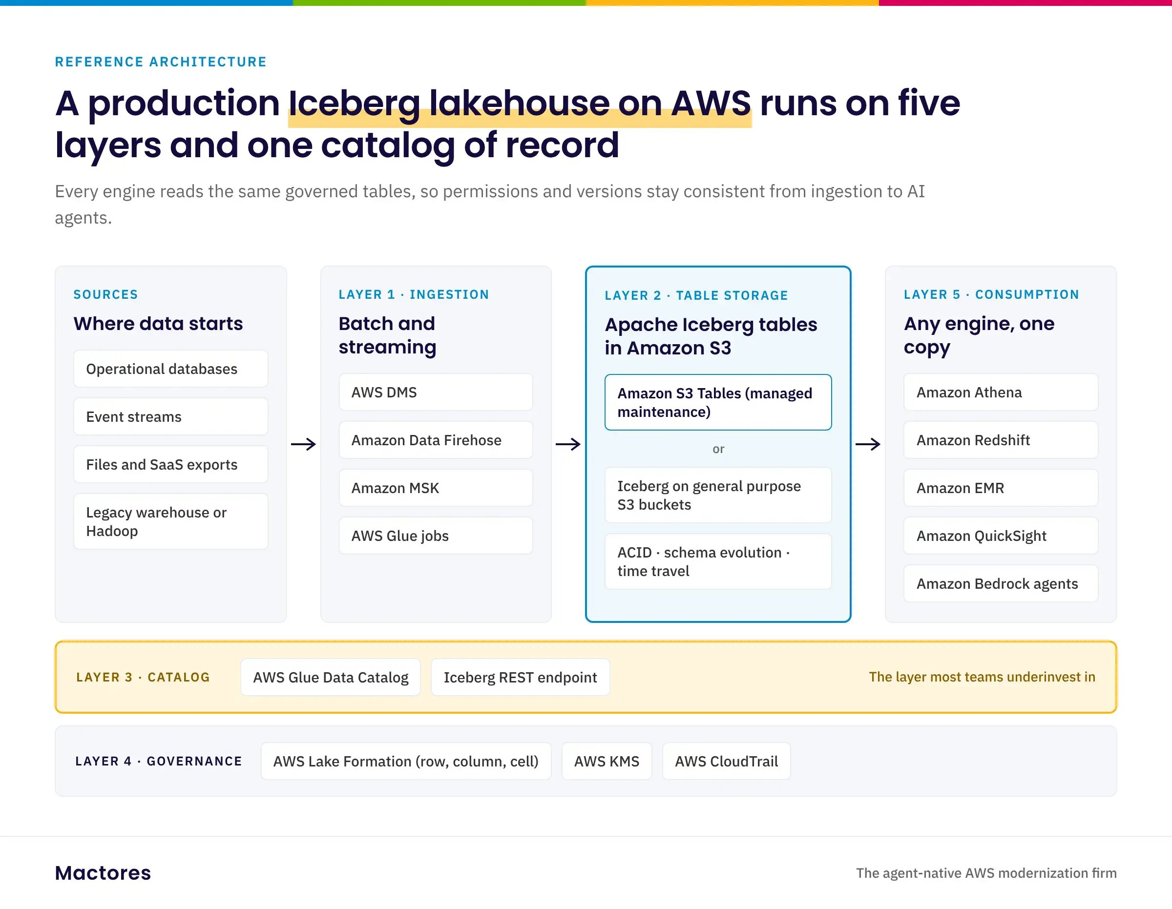 Five-layer Apache Iceberg lakehouse on AWS, from ingestion through S3 Tables storage, the AWS Glue Data Catalog and Lake Formation to Athena, Redshift and EMR