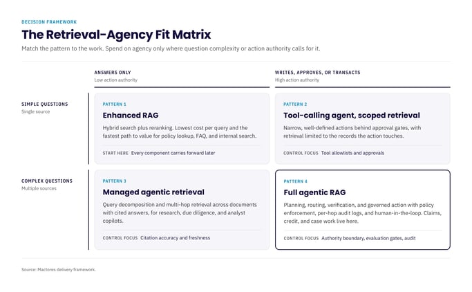 Retrieval-Agency Fit Matrix showing when to use enhanced RAG, a tool-calling agent, managed agentic retrieval, or full agentic RAG