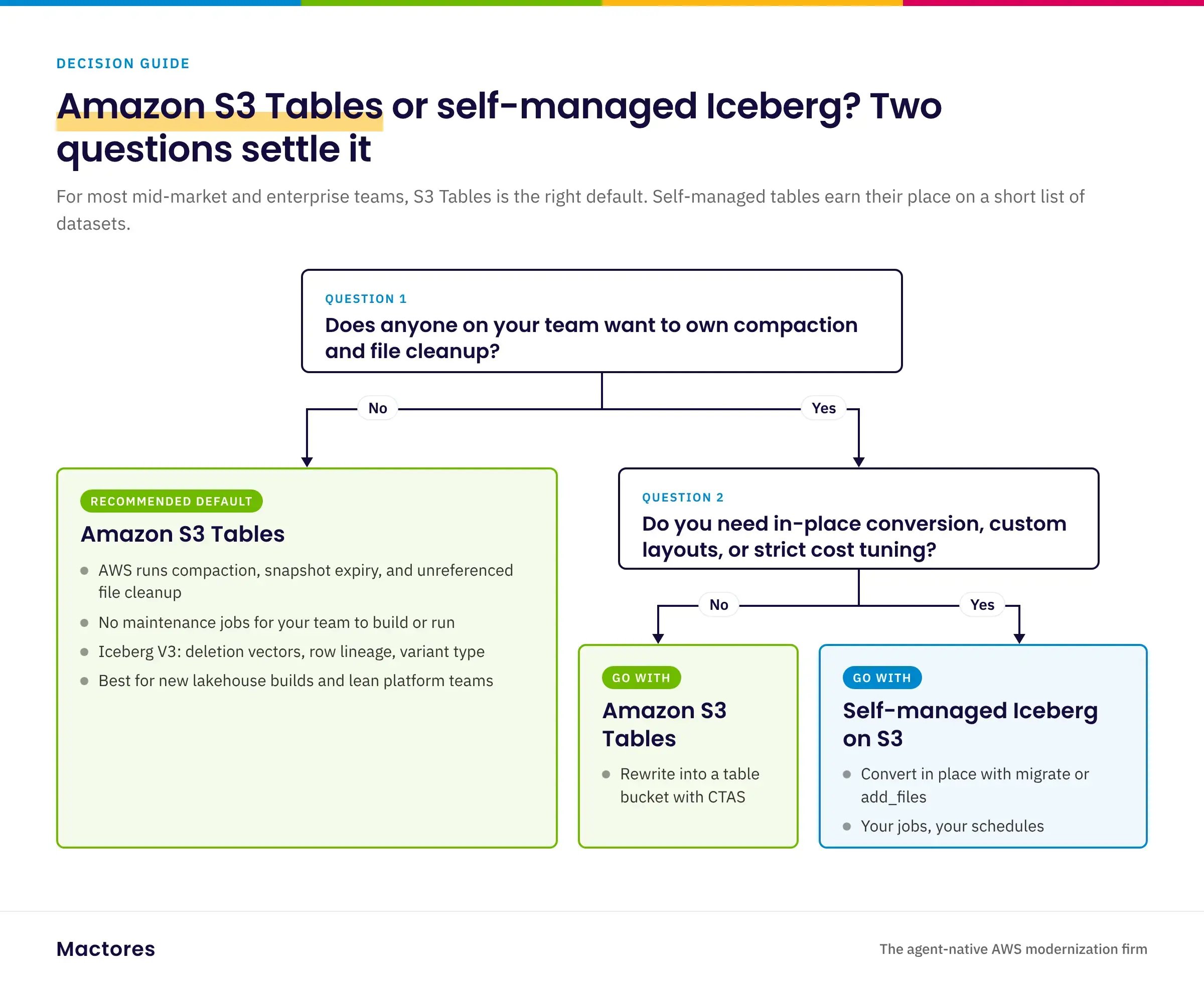 Decision guide for choosing Amazon S3 Tables or self-managed Apache Iceberg tables on Amazon S3