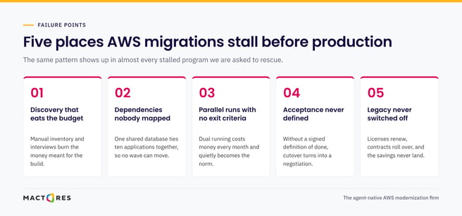Five places AWS migrations stall before production