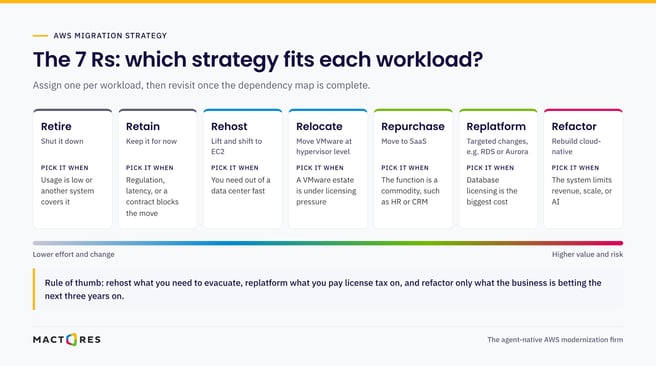 The 7 Rs of AWS migration strategy, from retire to refactor, with when to pick each