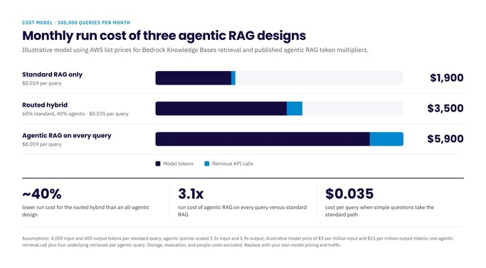 Monthly run cost of standard RAG, a routed hybrid and agentic RAG on every query at 100,000 queries a month