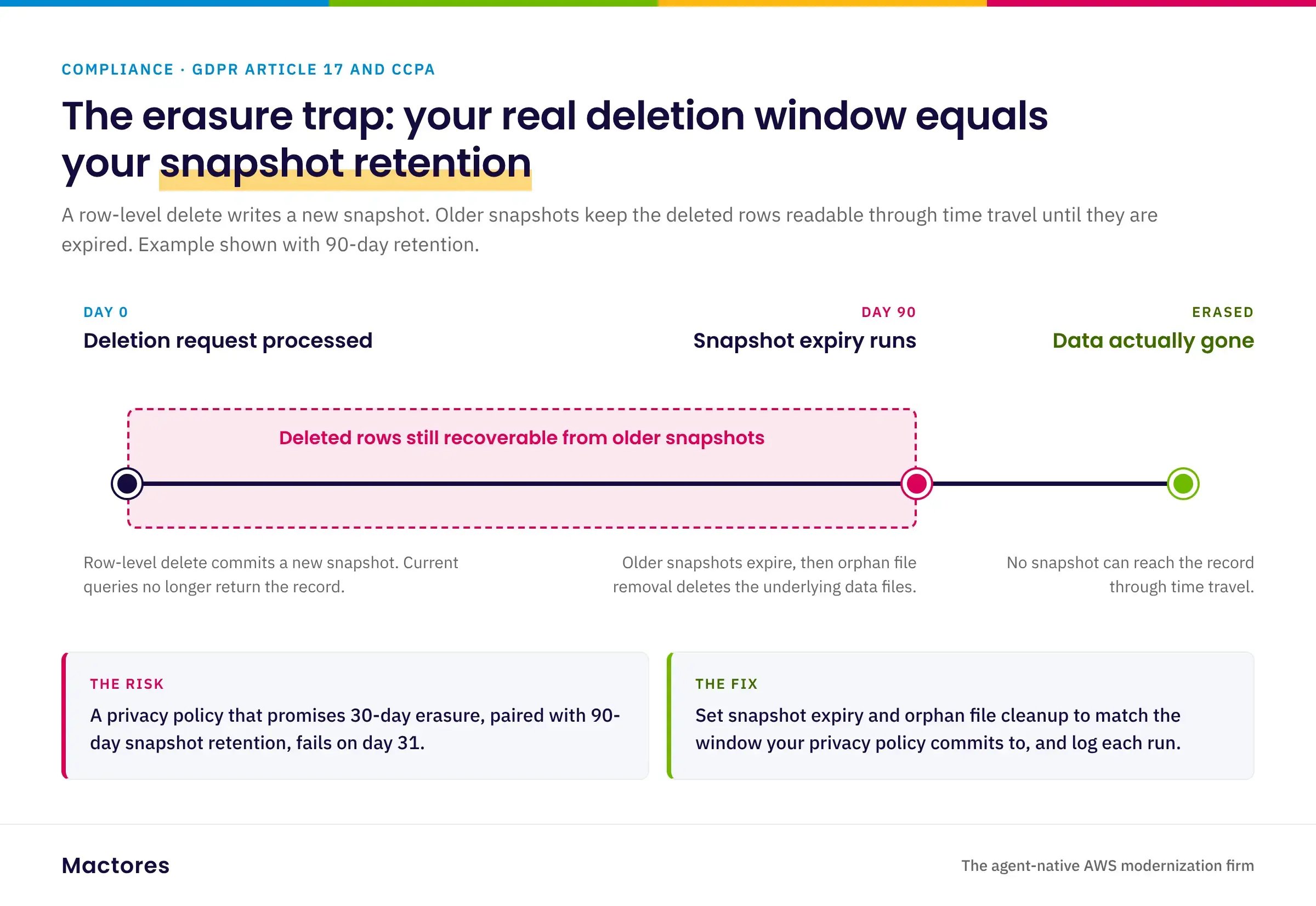 Timeline showing how Iceberg snapshot retention extends the real GDPR erasure window after a row-level delete