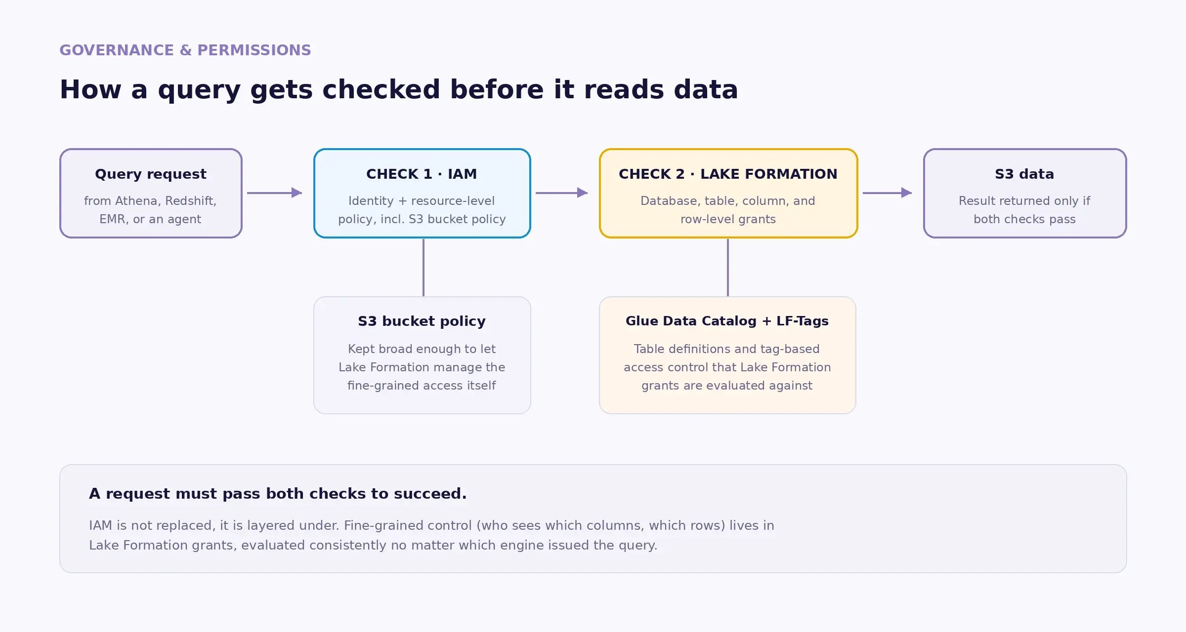 Governance and permission flow in a modernized AWS data platform