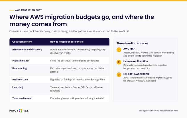 AWS migration cost components and three funding sources, including AWS MAP