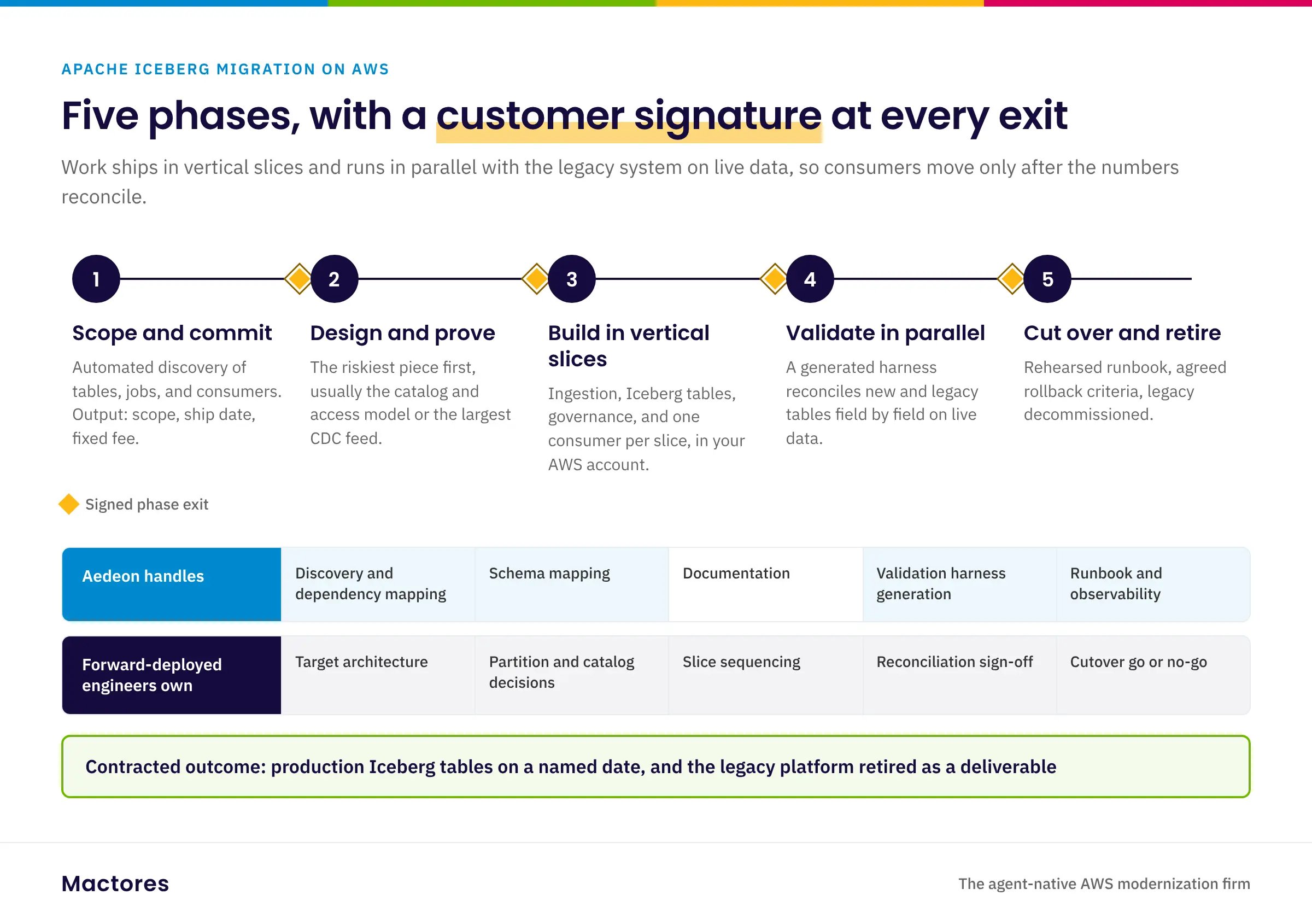 Five-phase Apache Iceberg migration on AWS with a customer signature at every exit