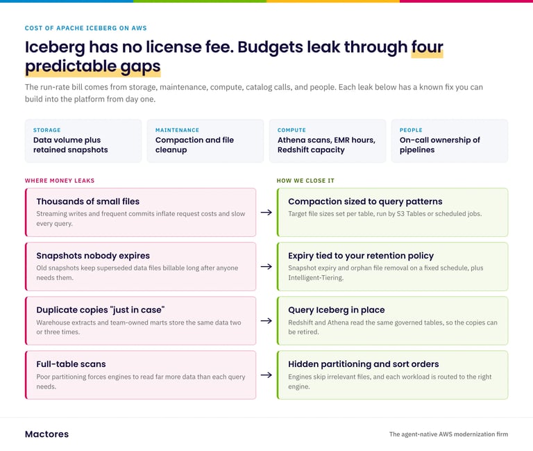 Four places Apache Iceberg budgets leak on AWS, from small files to full-table scans, with the fix for each