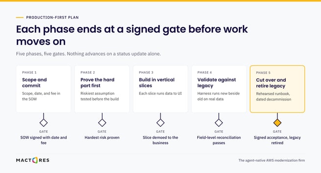 Production-first AWS migration plan: five phases, each ending at a signed gate