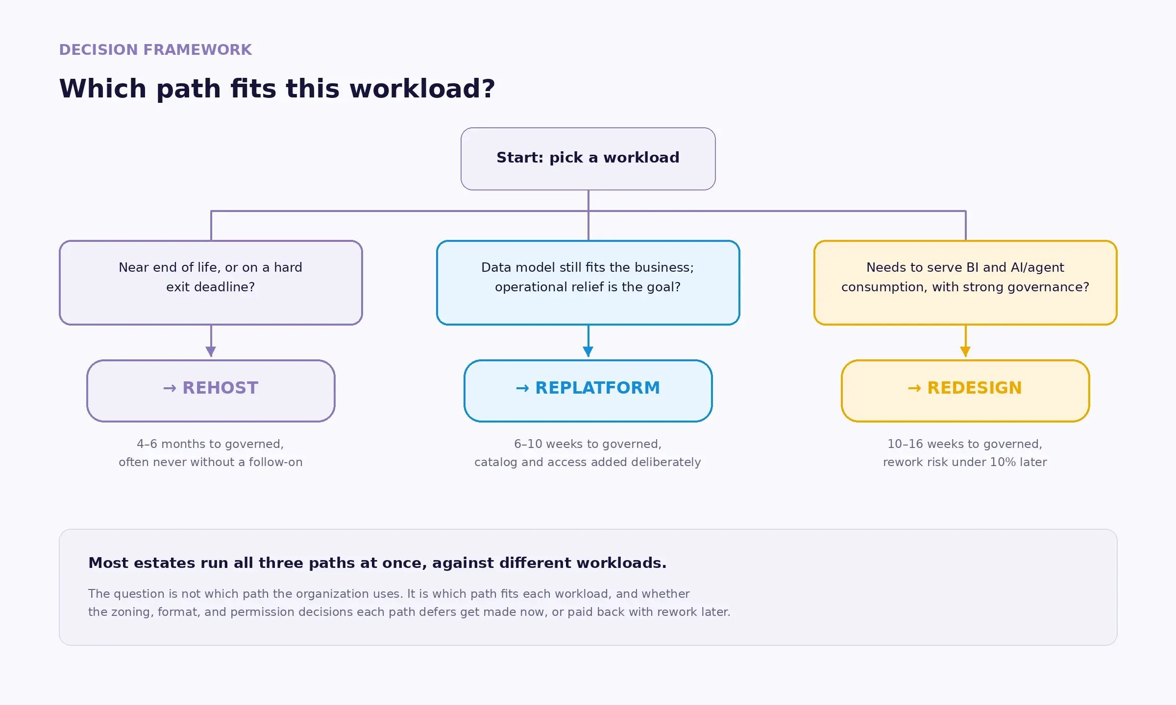 Decision framework for choosing a data center modernization path