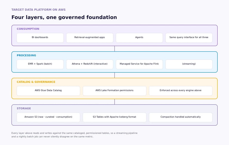 Target AWS data platform architecture for modernized data centers