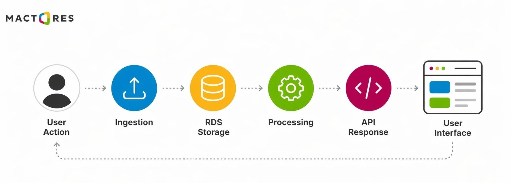 Architecture of a Personalized Recommendation System Using RDS