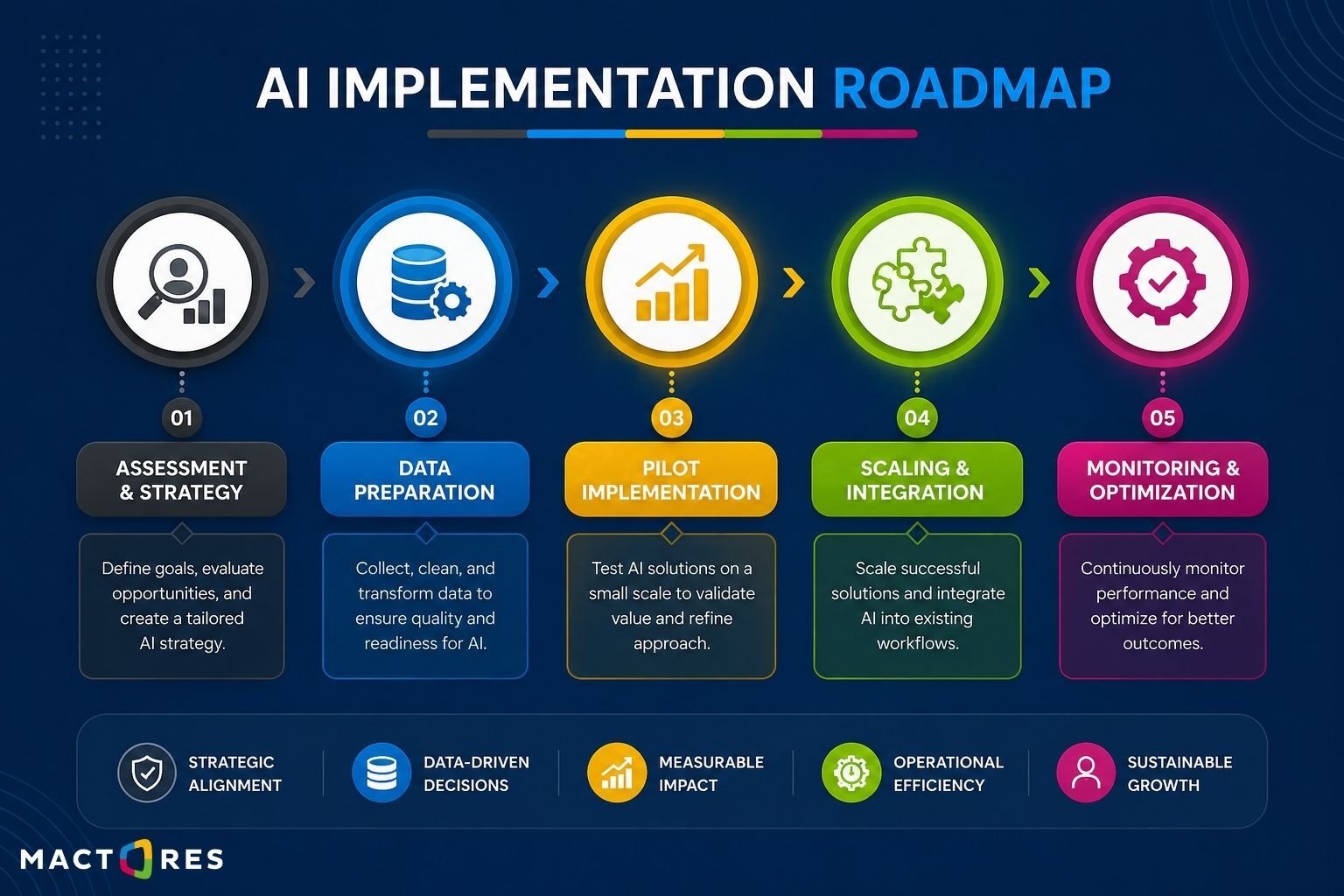AI Implementation Roadmap