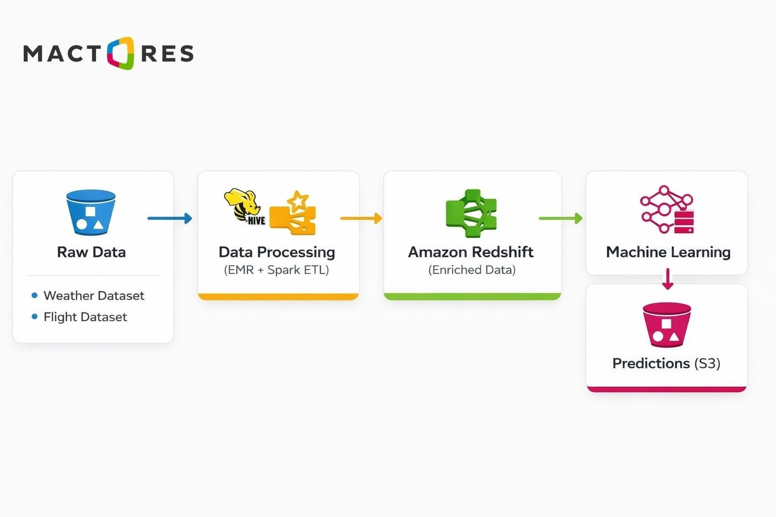 Reference Architecture End-to-End Forecasting Pipeline