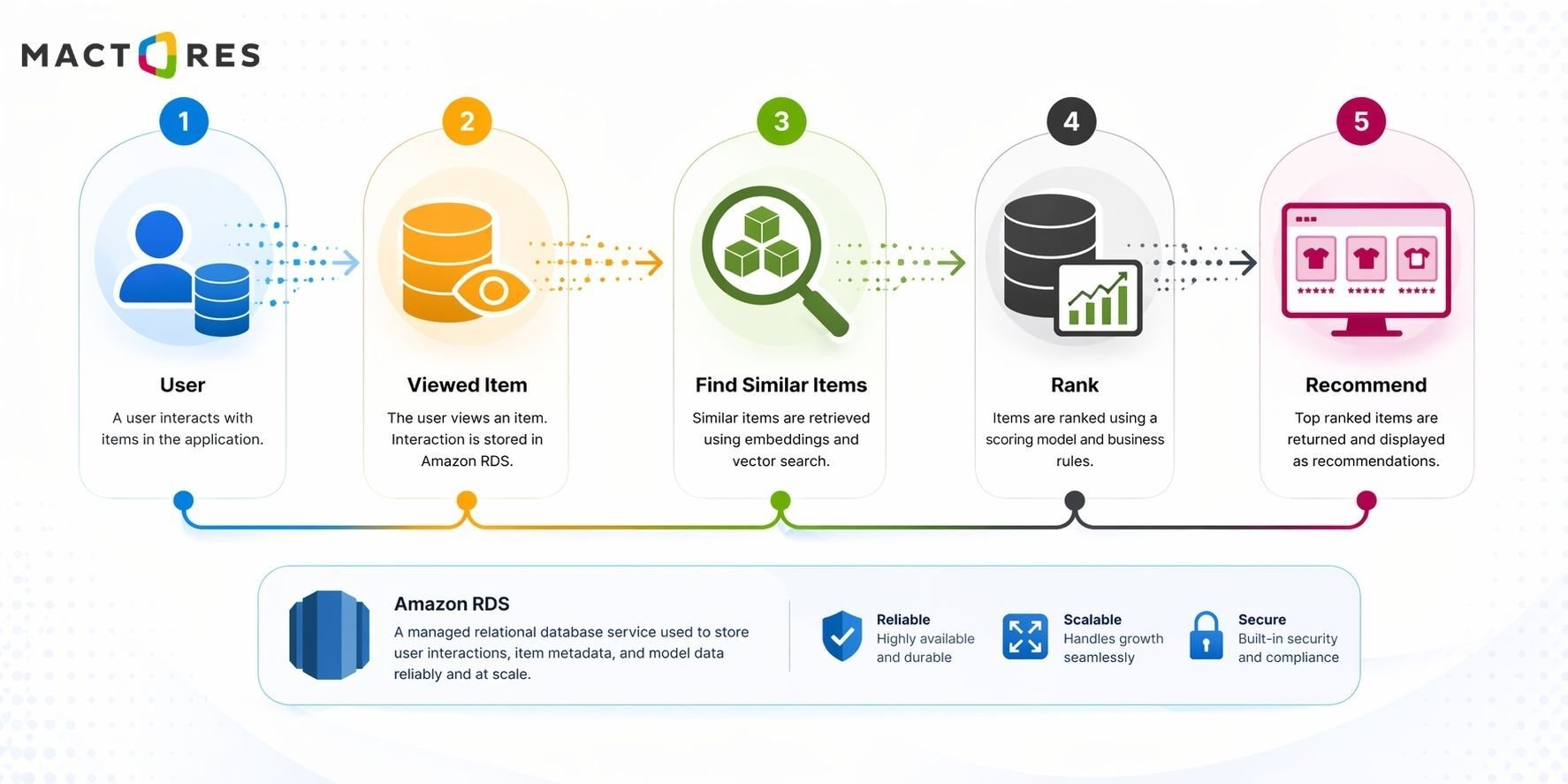 Content-Based Filtering with SQL