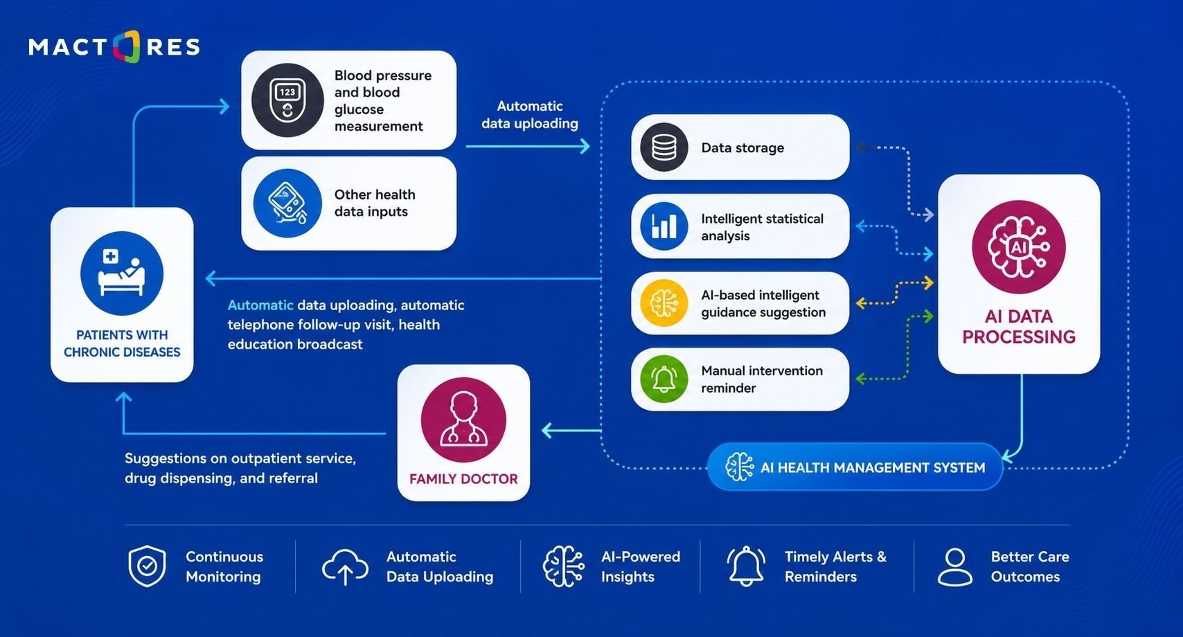 Reducing Readmissions with AI-Powered Patient Intelligence