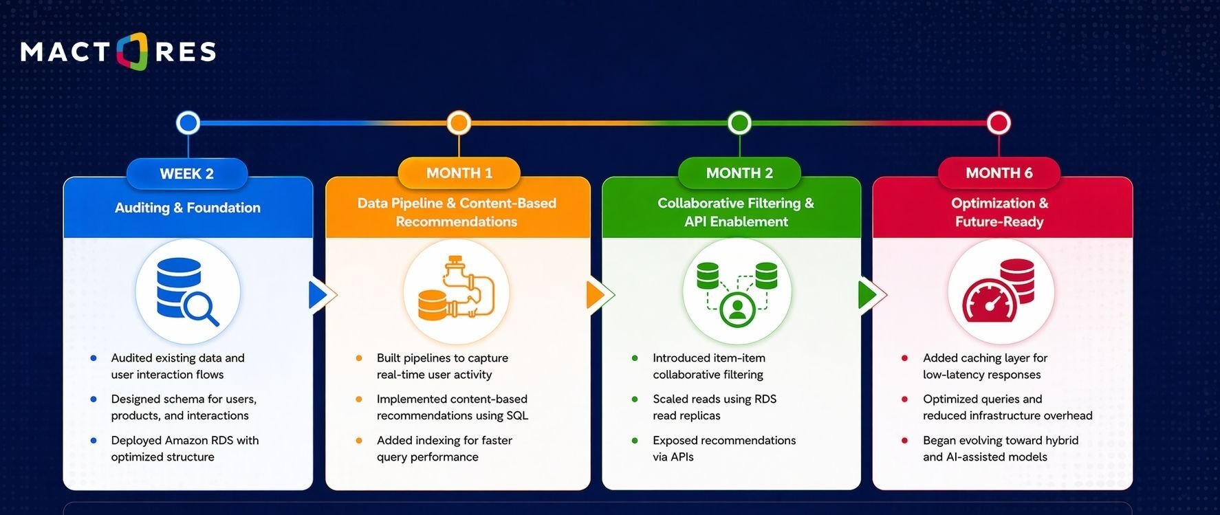 How We Built a Scalable Recommendation Engine on Amazon RDS