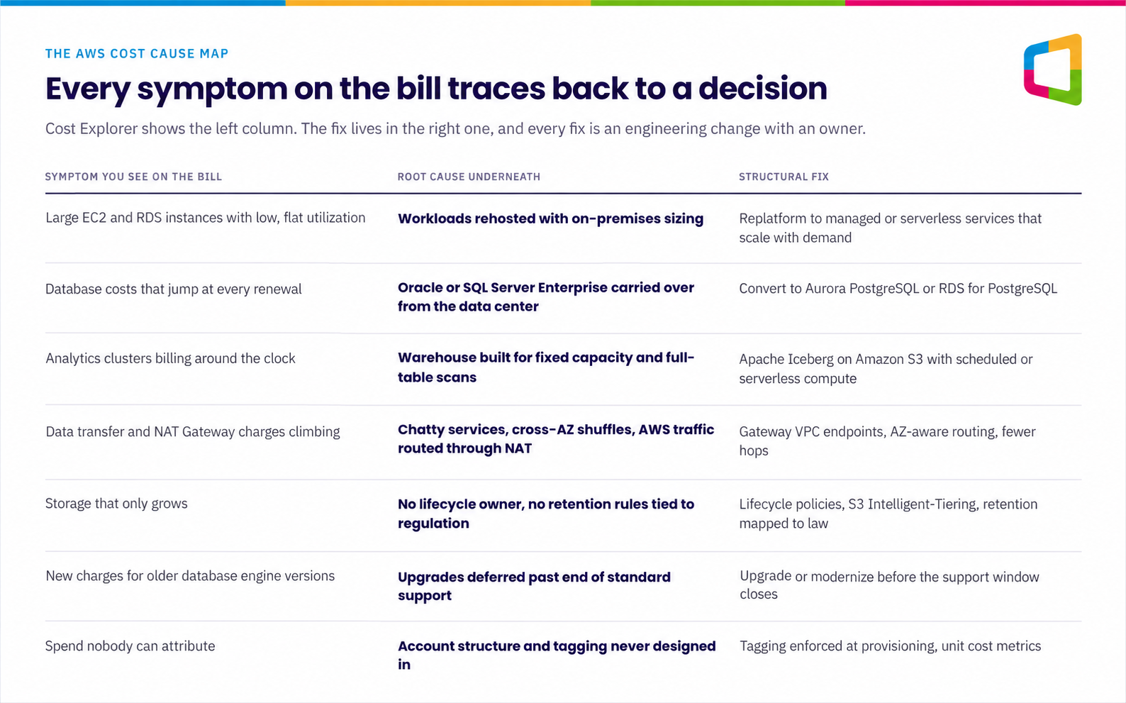 AWS cost cause map linking bill symptoms to root causes and structural fixes