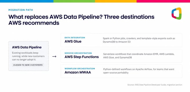 AWS Data Pipeline migration options: AWS Glue, AWS Step Functions, and Amazon MWAA