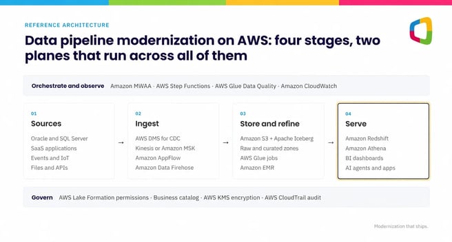 AWS data pipeline modernization reference architecture with ingestion, storage, serving, orchestration, and governance