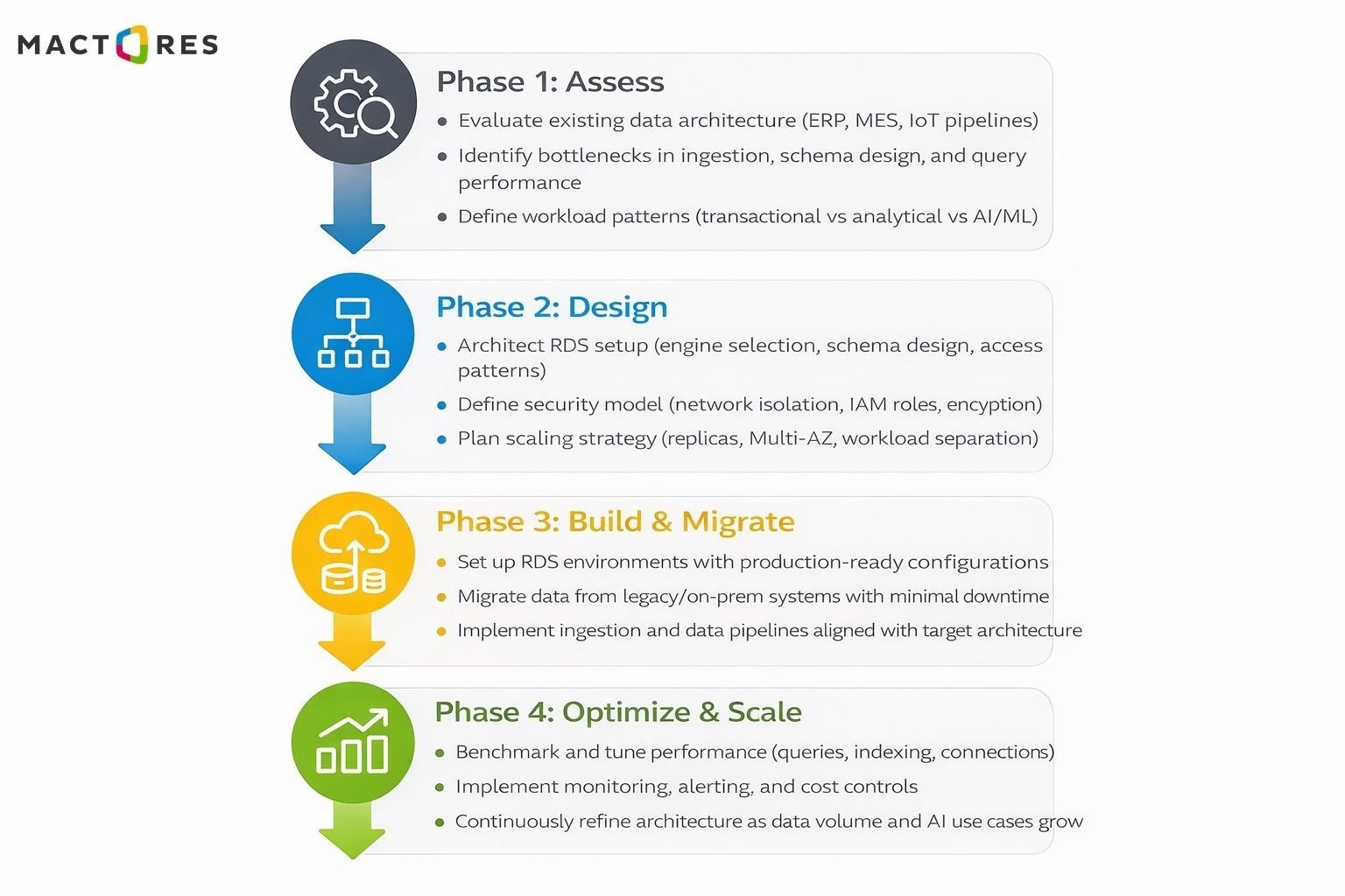 The Four-Phase Approach for RDS Data Foundations