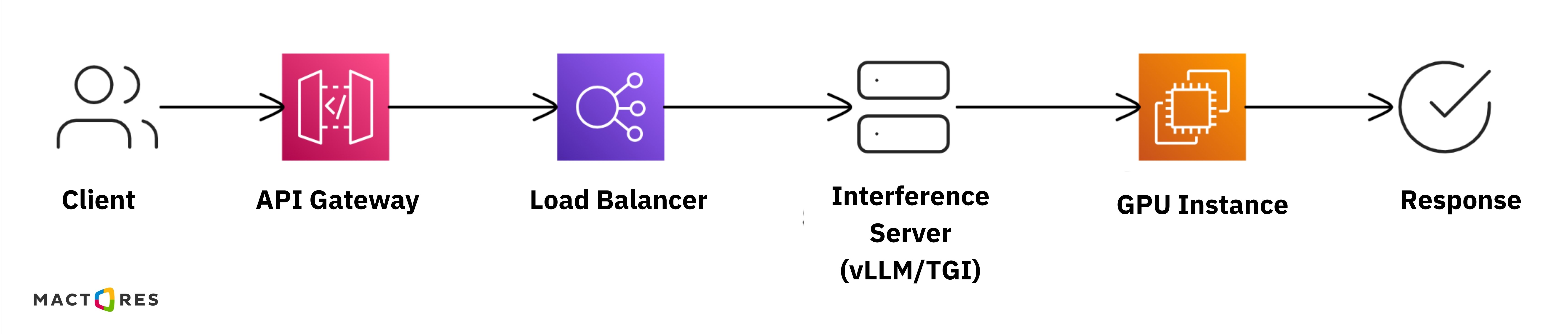 Deploying Fine-Tuned Models