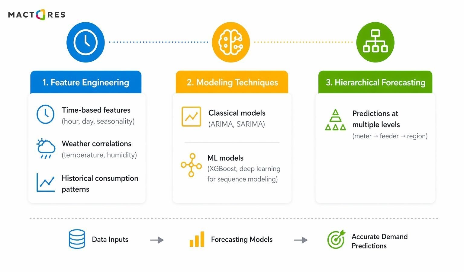 Load Forecasting at Scale