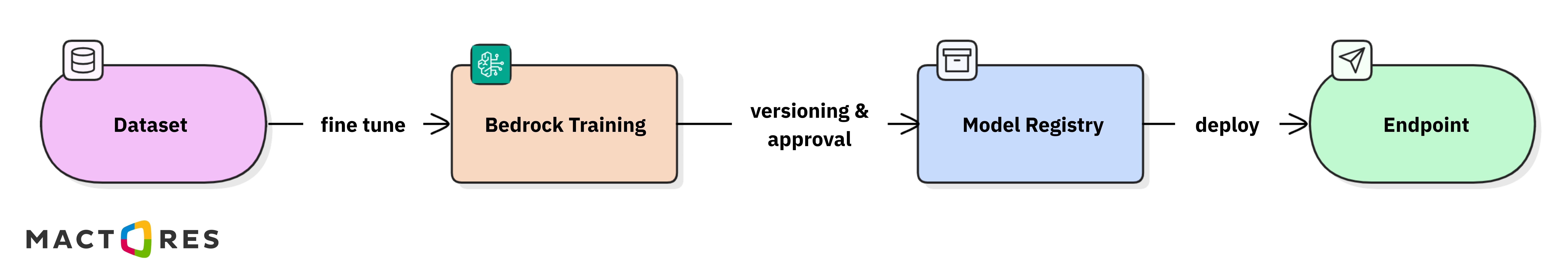 Amazon Bedrock Custom Models