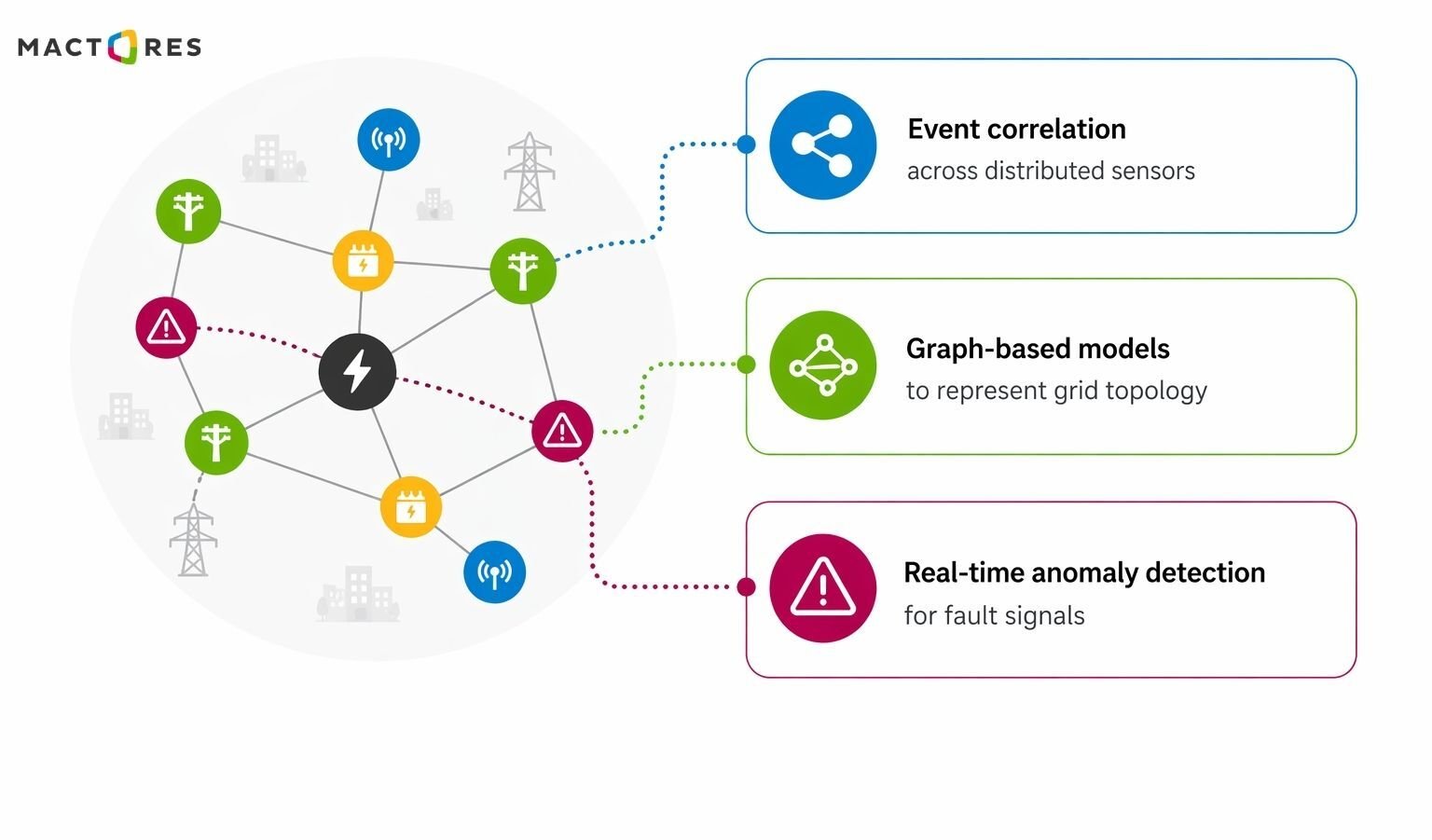 Grid Stability and Fault Localization