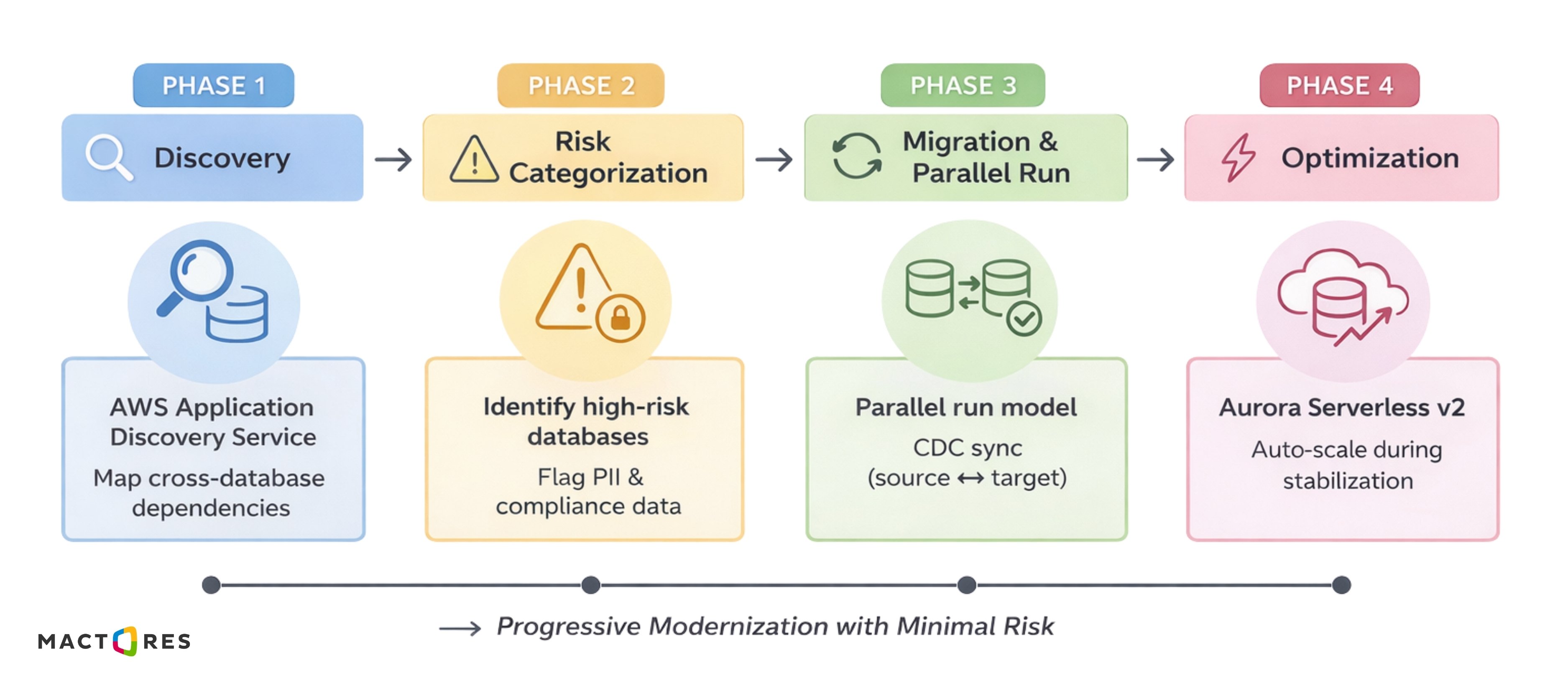 4-phase modernization roadmap