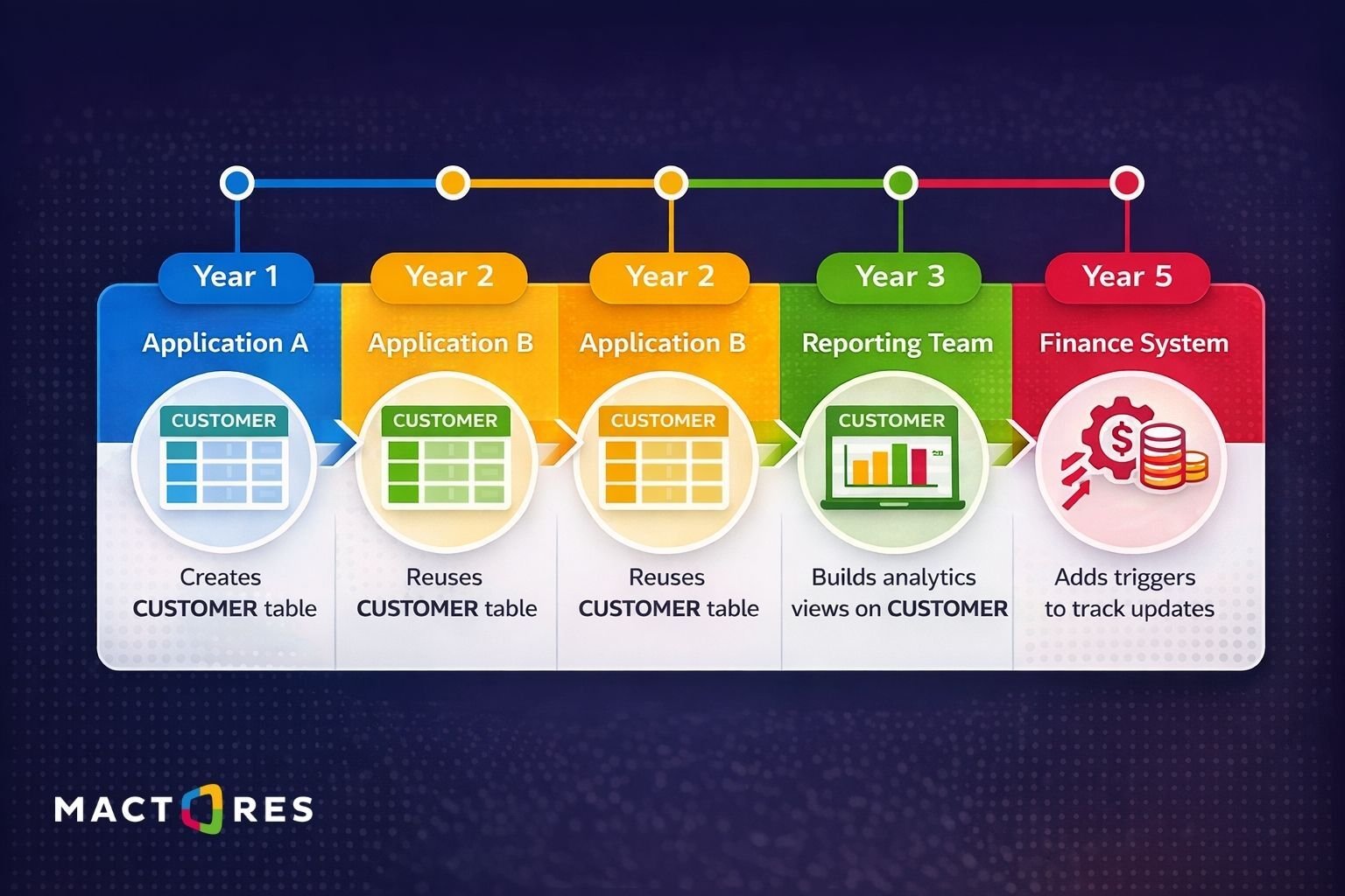 How Shared Oracle Environments Actually Evolve