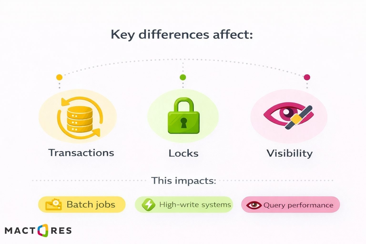 Transaction and Concurrency Differences