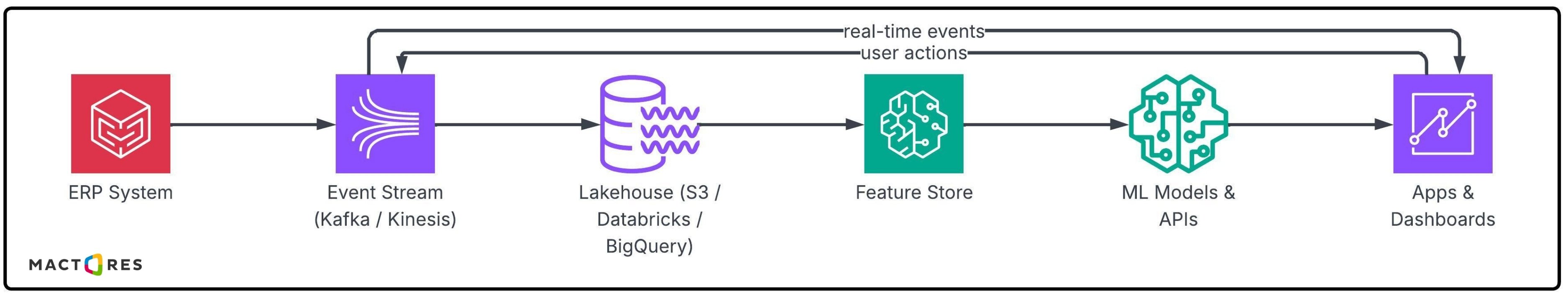 6-layer architecture