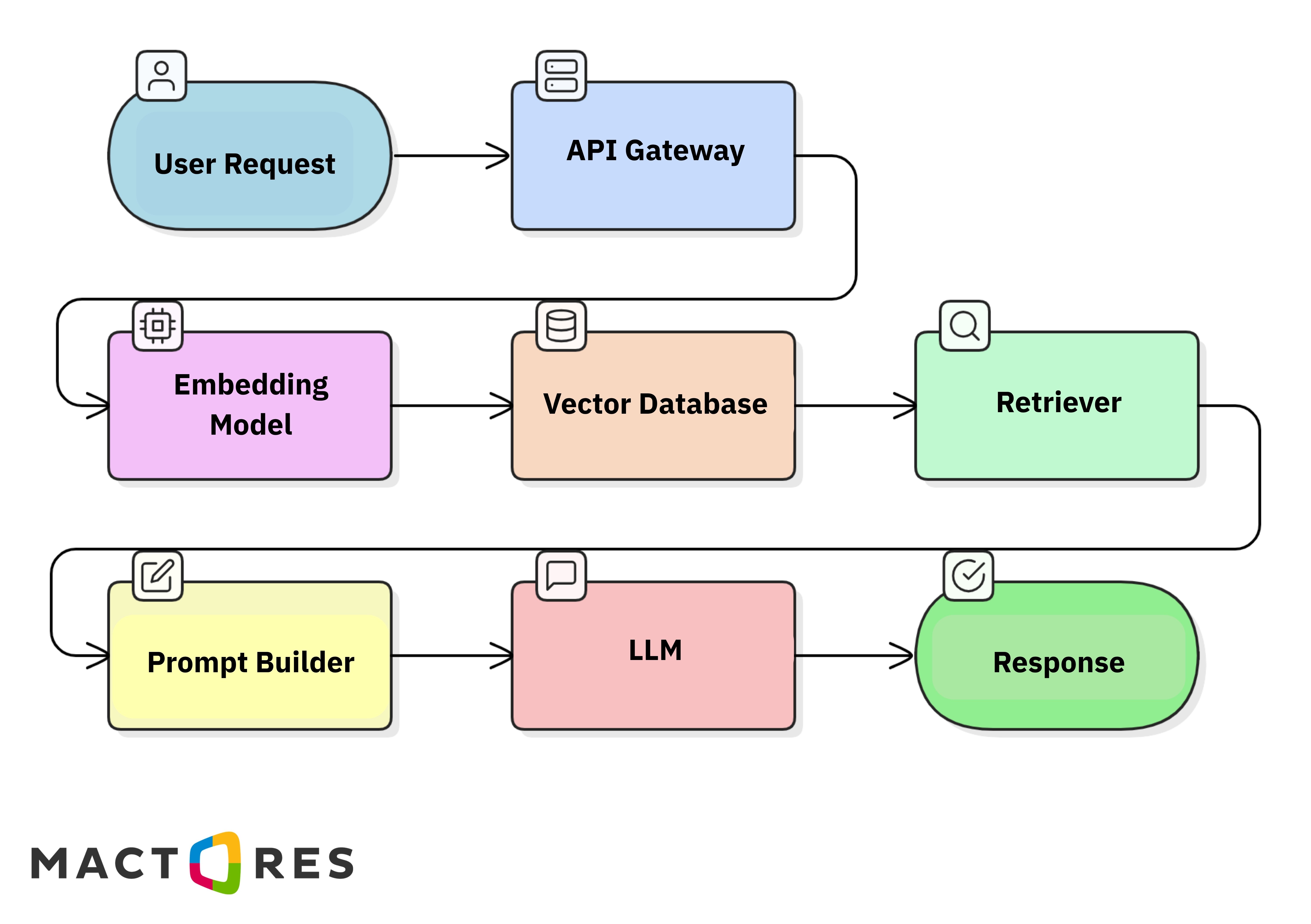 Why RAG Alone Isn’t Enough 2