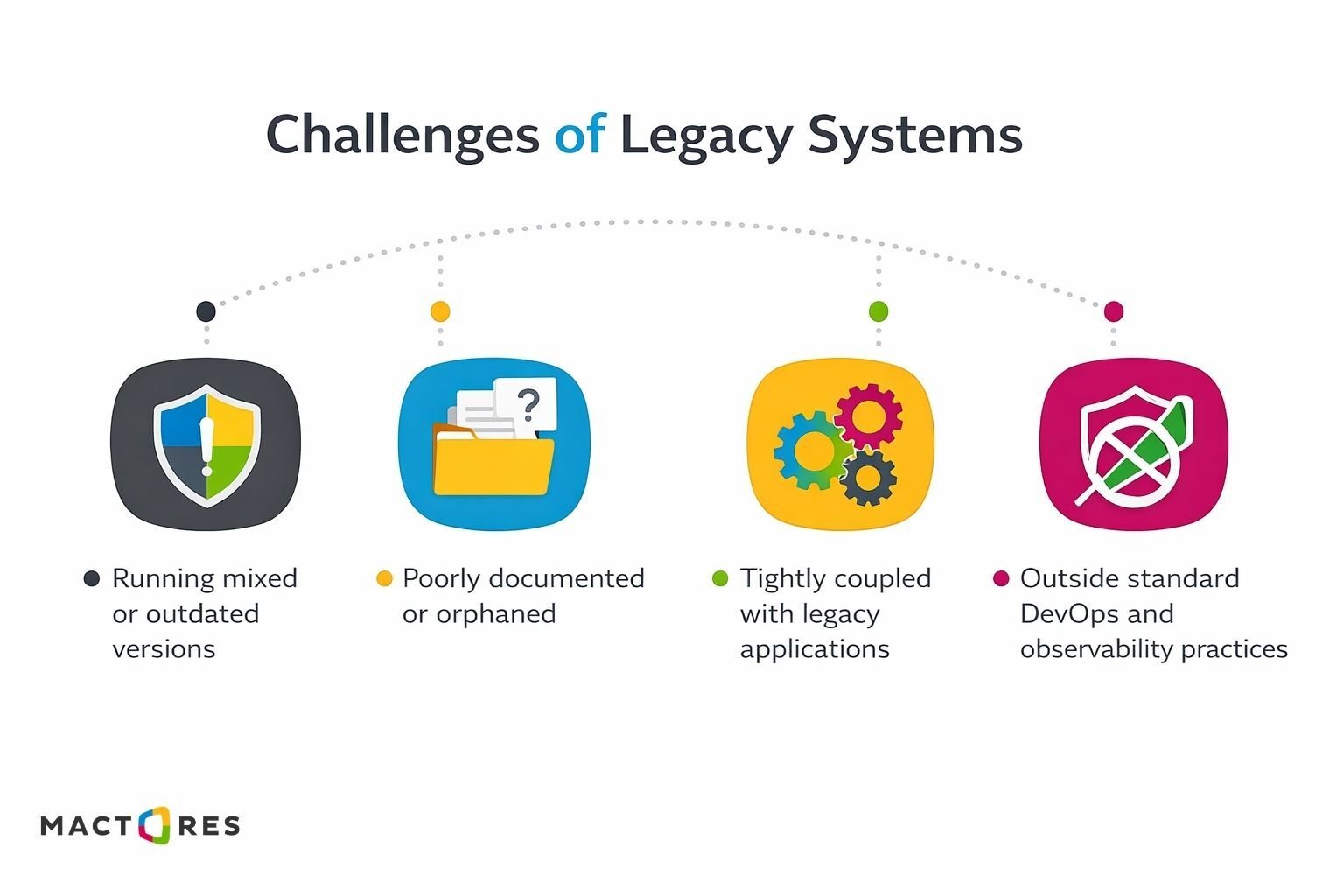 Challenges of Legacy Systems