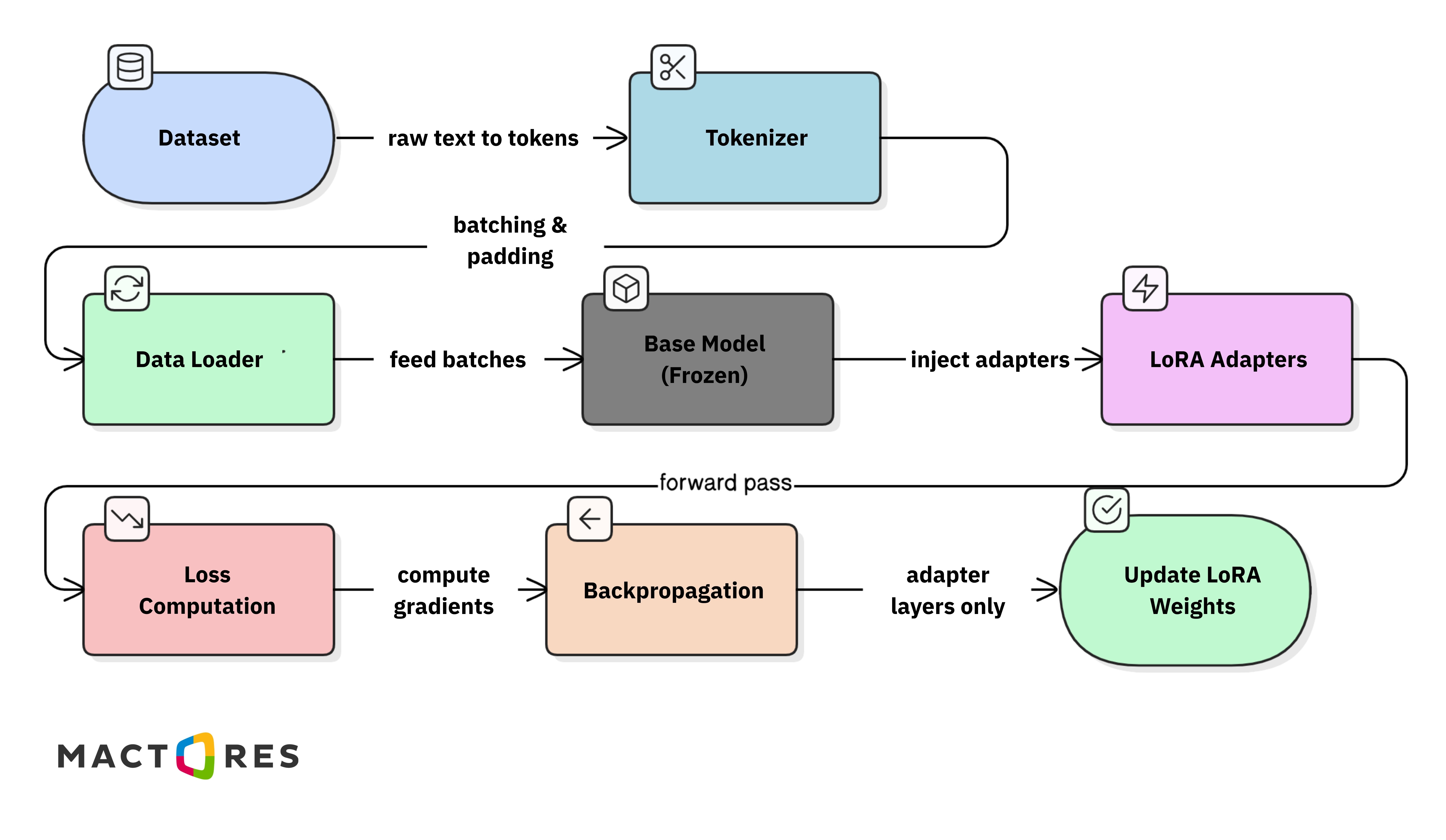 LoRA Training Pipeline