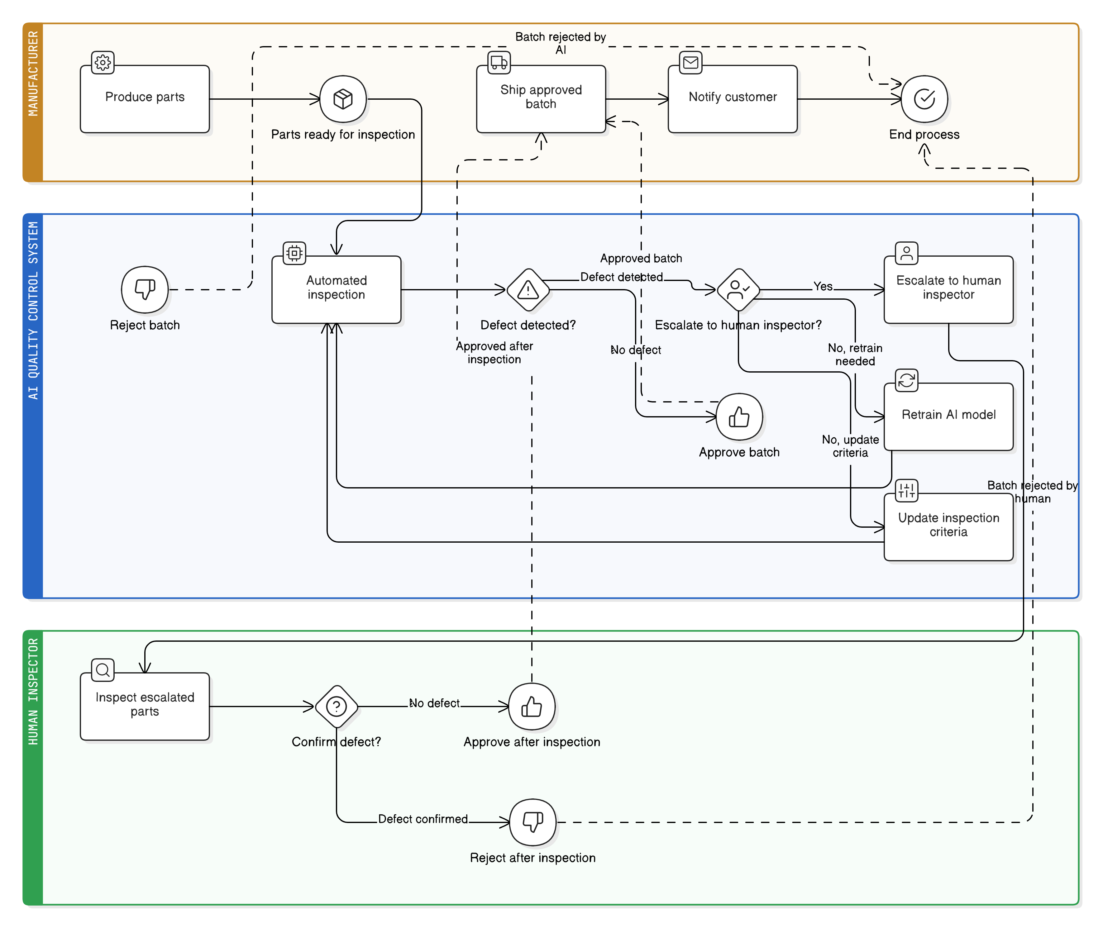 Agentic AI quality control for manufacturing units (Amazon SageMaker)