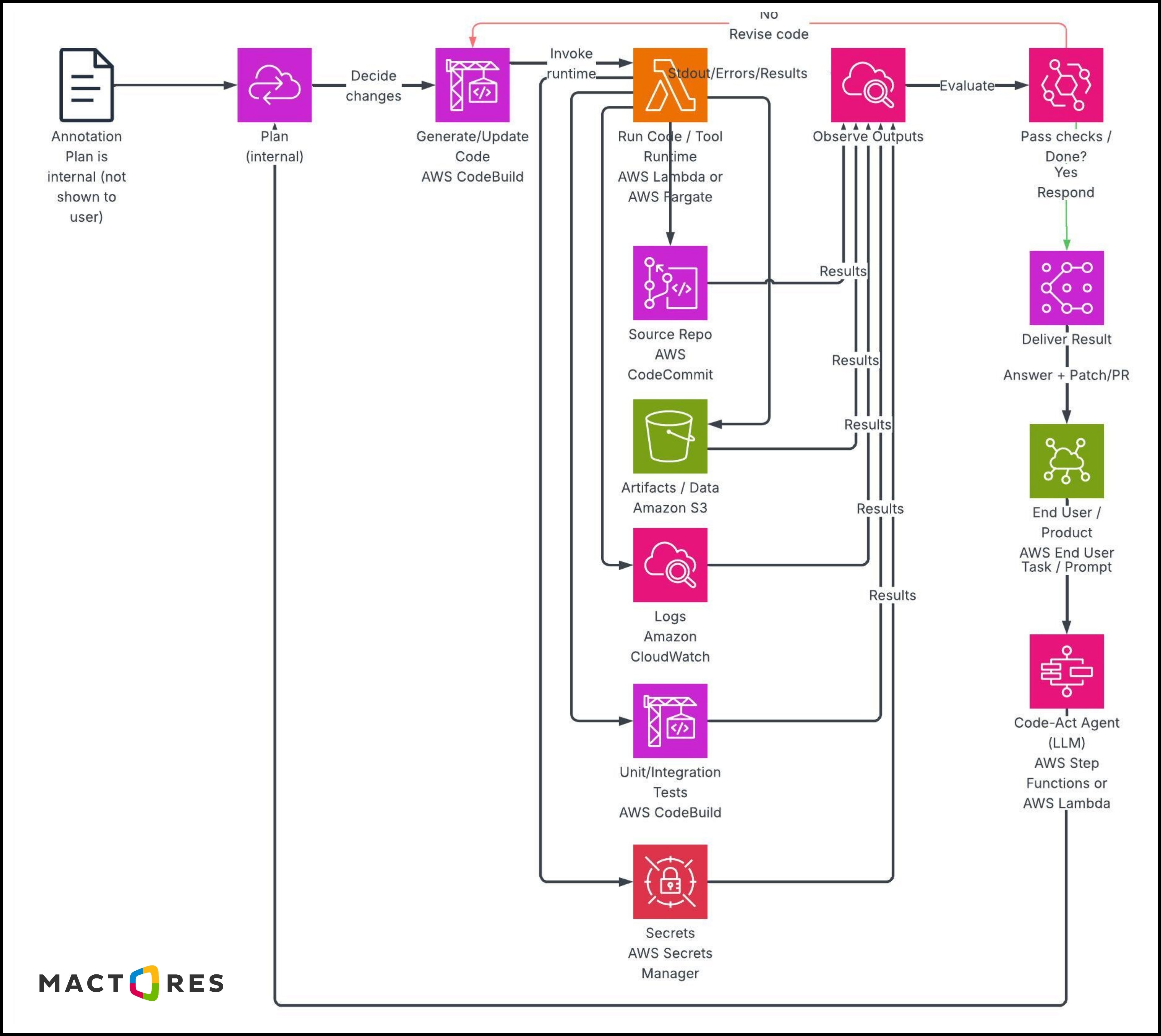 Code-act Single Agent-1