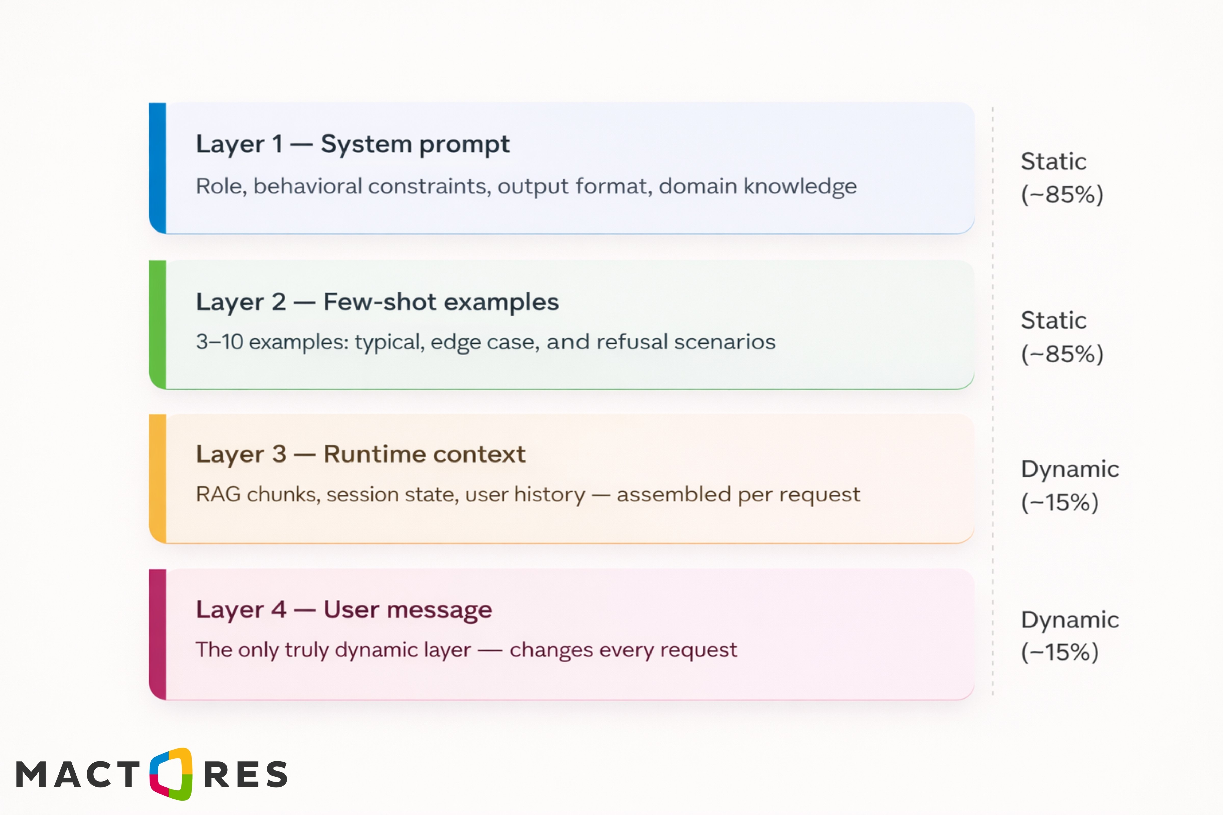 How a Production Prompt Is Actually Structured