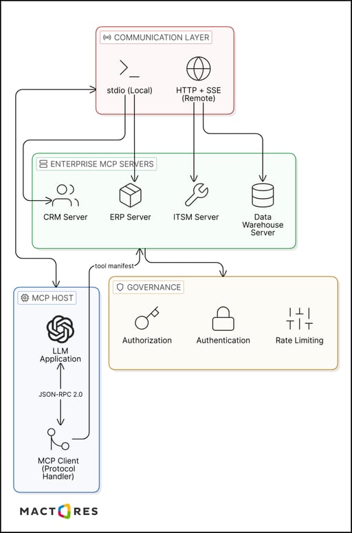 MCP architecture