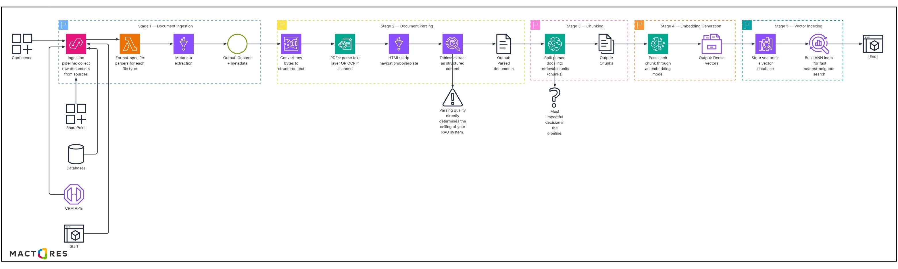 Offline Indexing phase