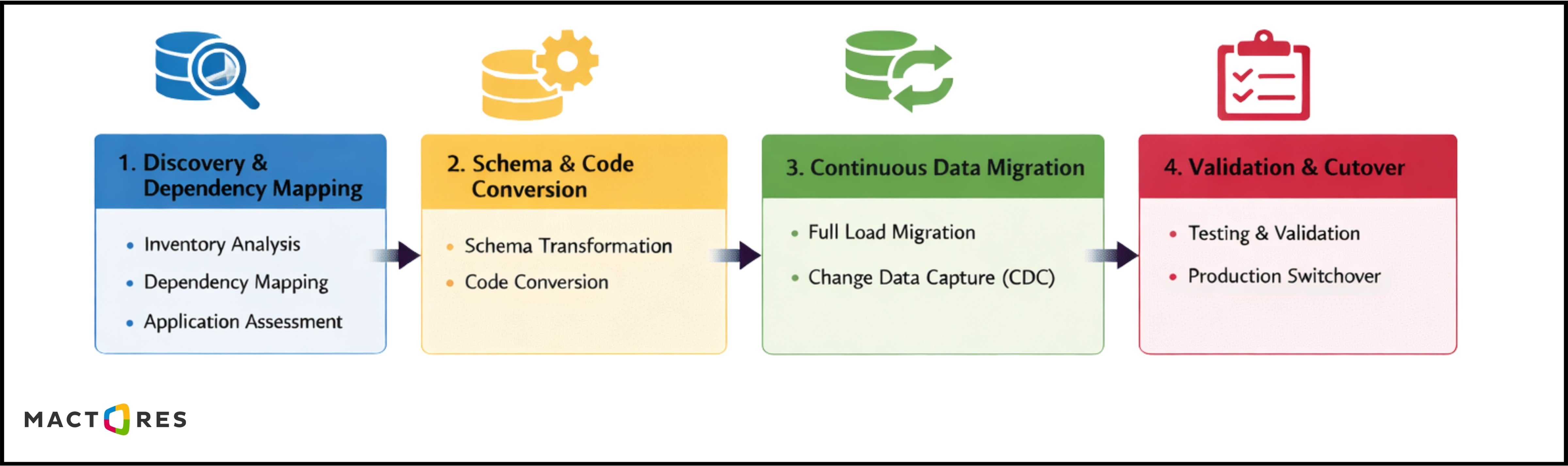 Oracle Exit Strategy Phases (2)