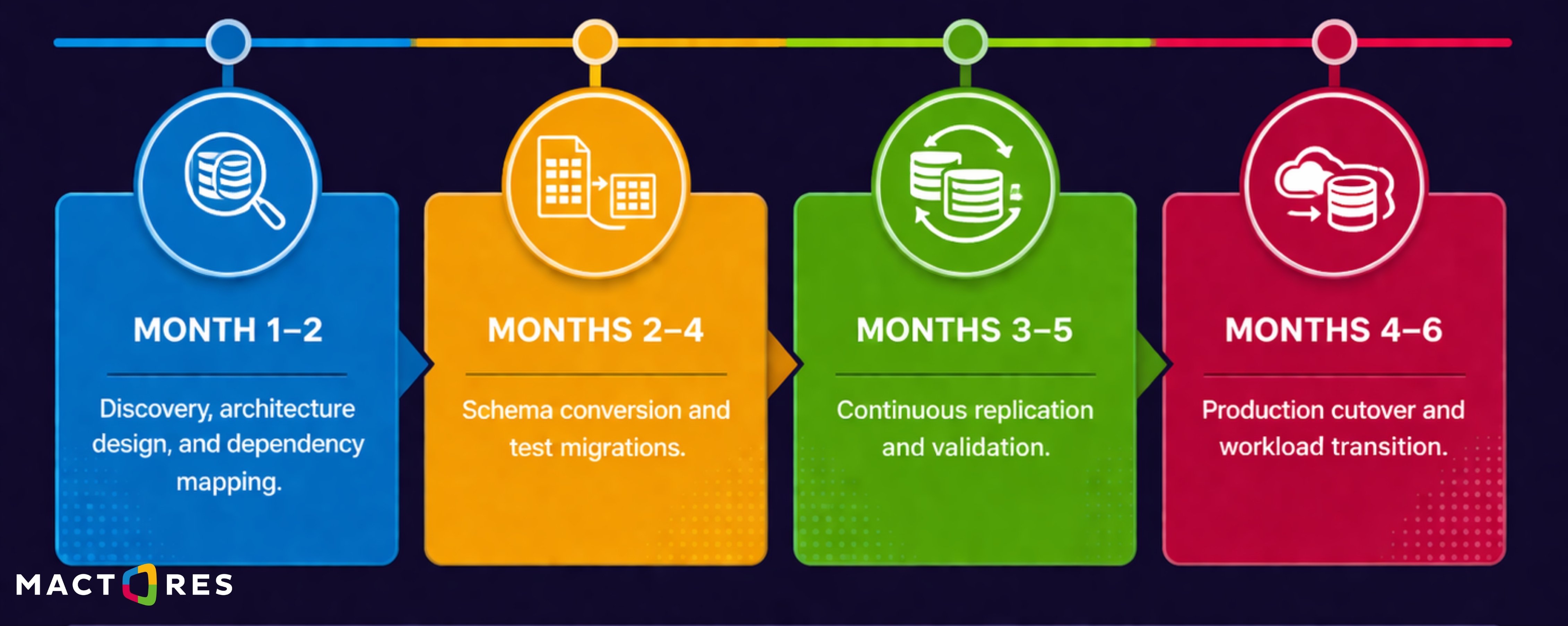 Oracle Exit execution timeline