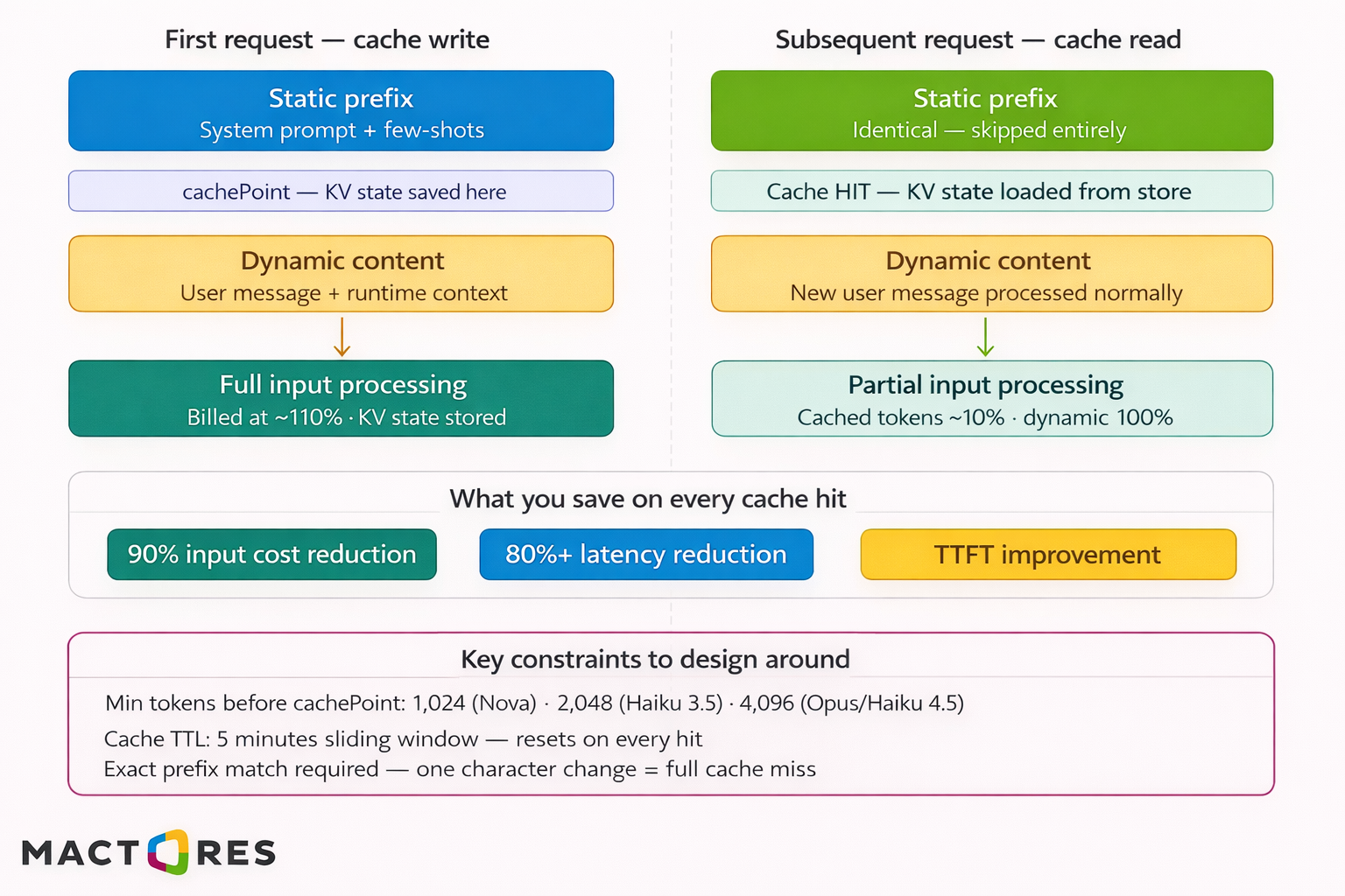 Prompt Caching on AWS Bedrock