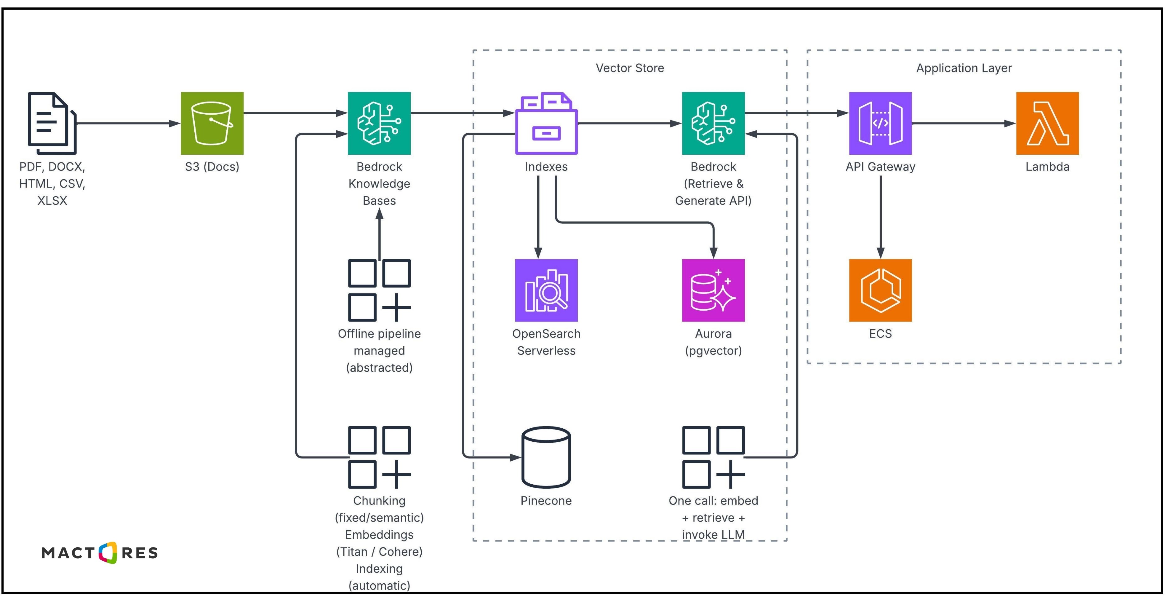 RAG bedrock knowledge base (1)