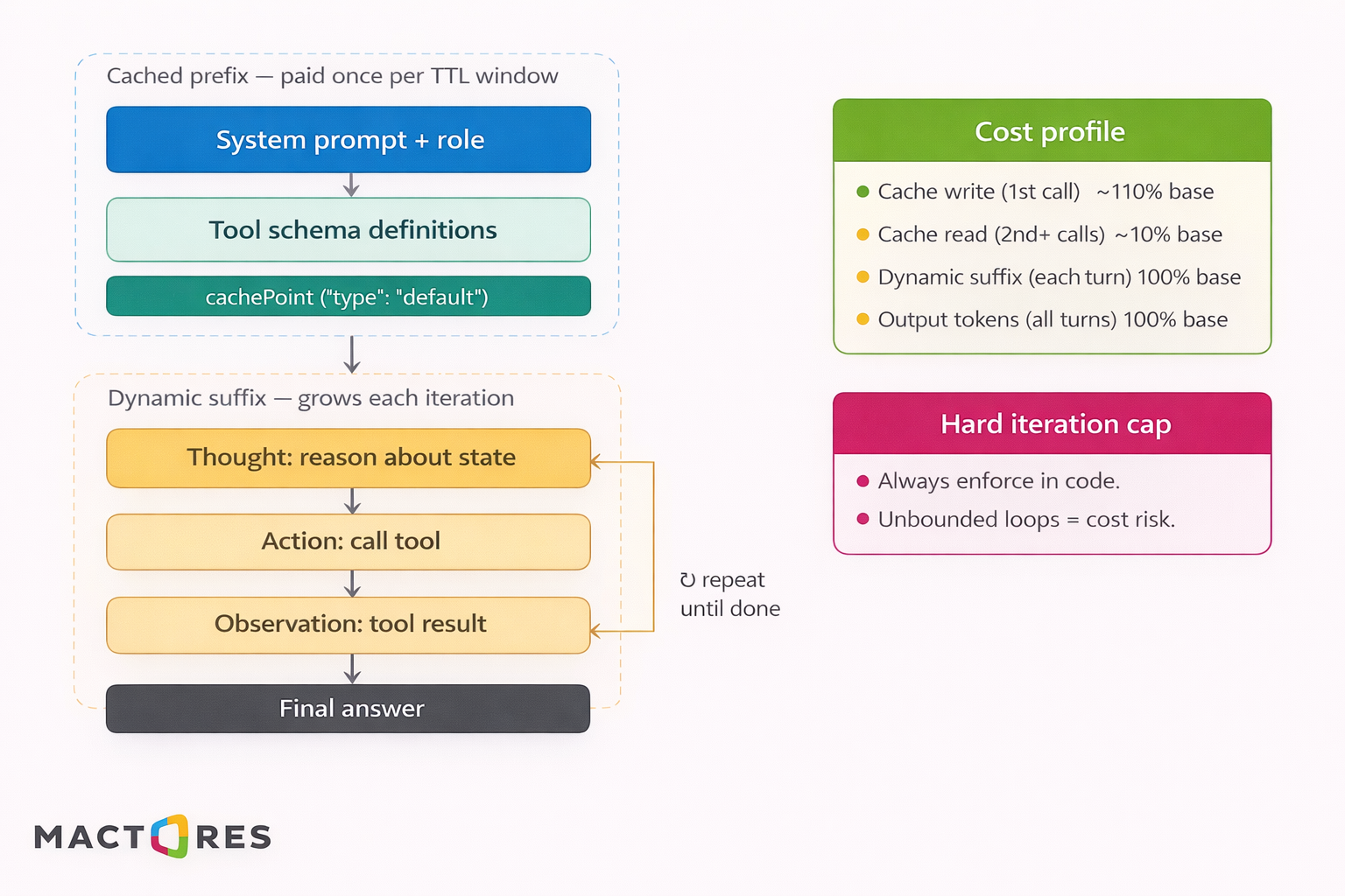 ReAct Loops for Tool Use