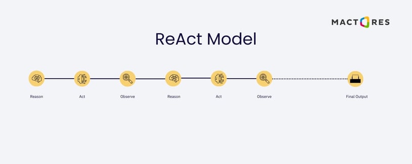 ReAct Model