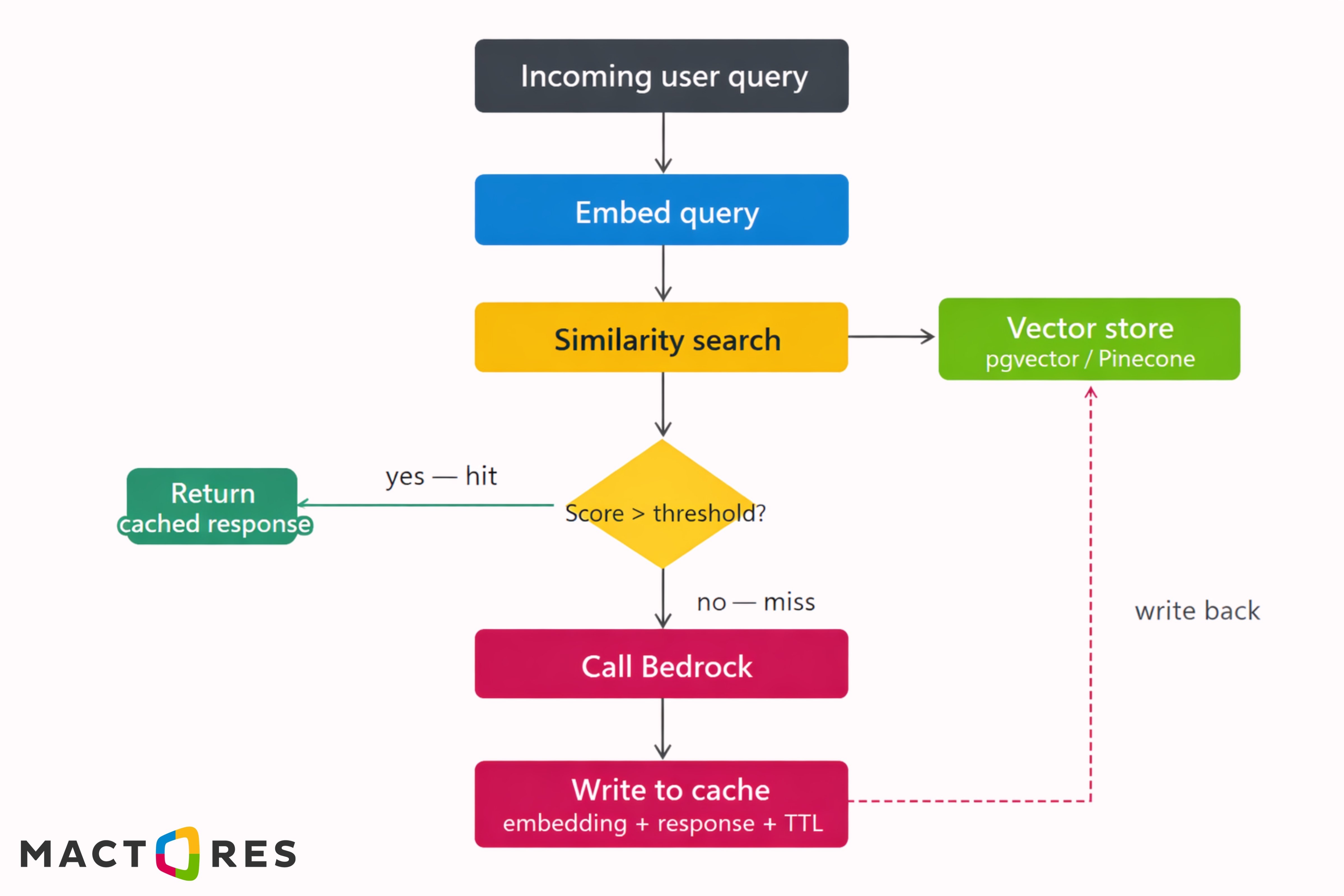 Semantic Caching