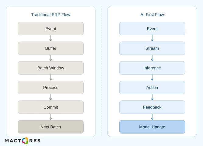 Traditional_ERP_VS_AI_First_FLow (1)